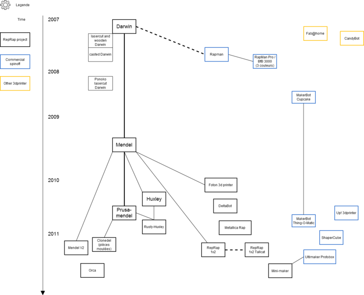 File:Reprap family tree v0.1.png